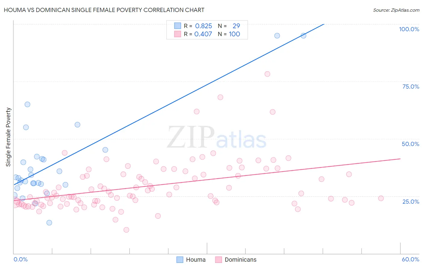 Houma vs Dominican Single Female Poverty