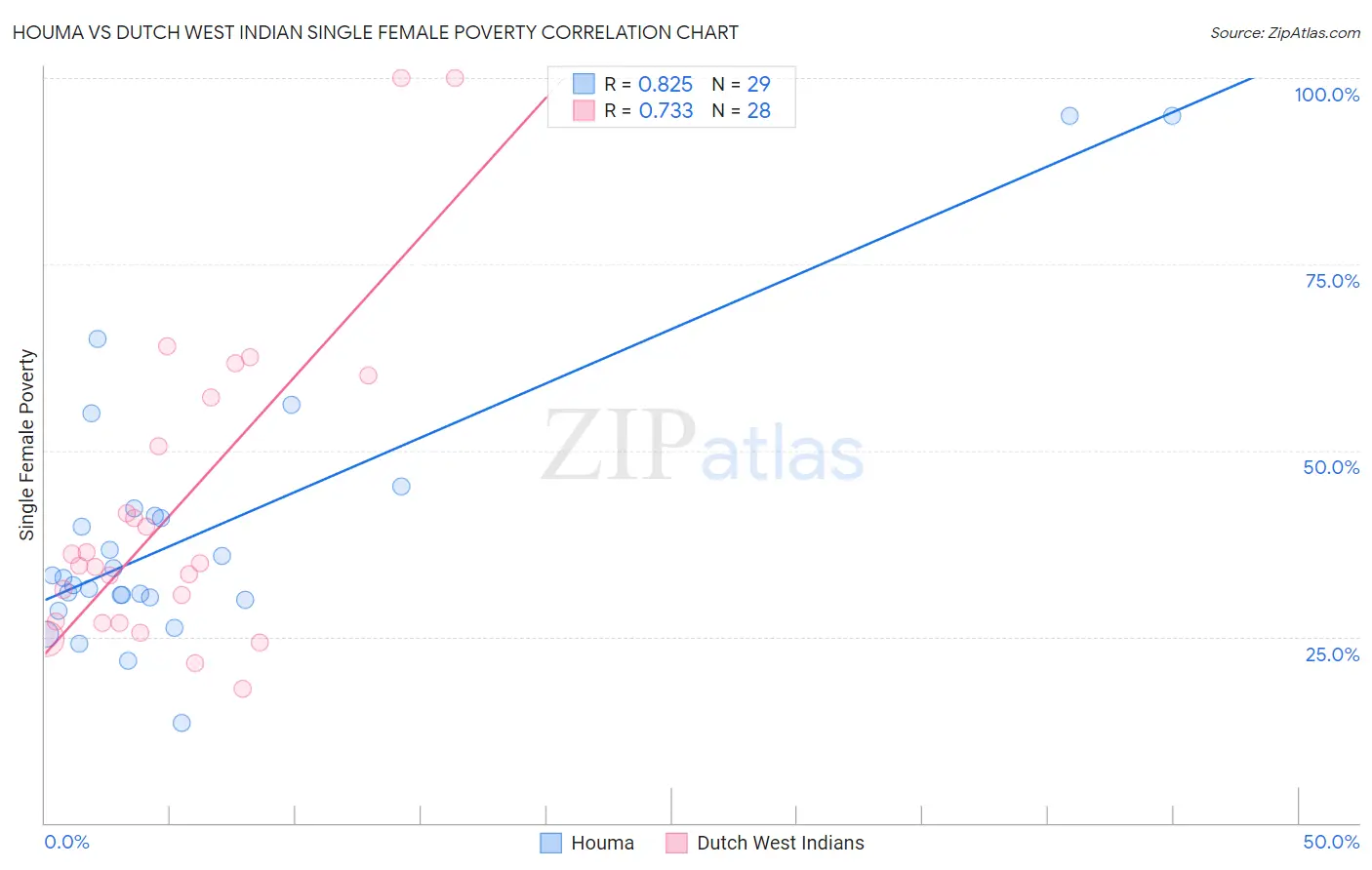 Houma vs Dutch West Indian Single Female Poverty