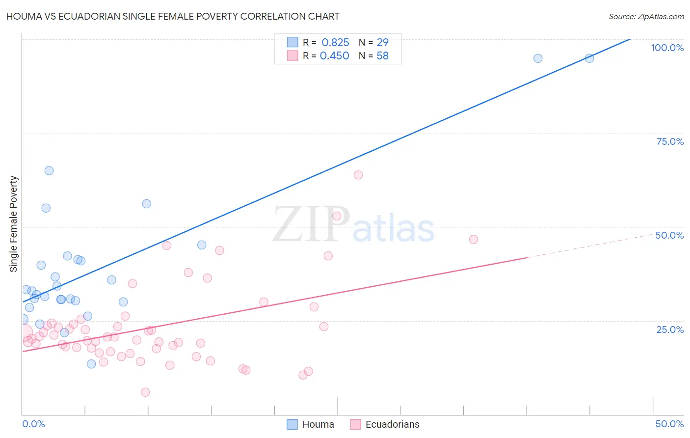 Houma vs Ecuadorian Single Female Poverty