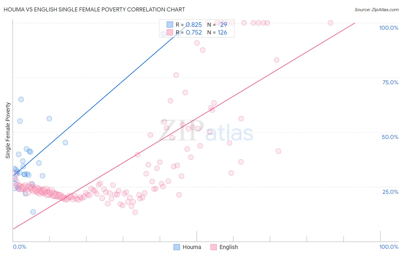 Houma vs English Single Female Poverty