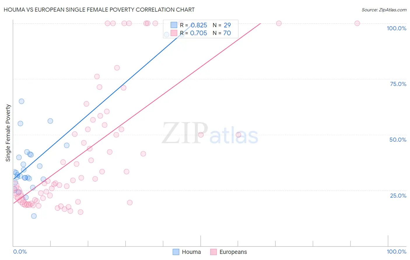 Houma vs European Single Female Poverty