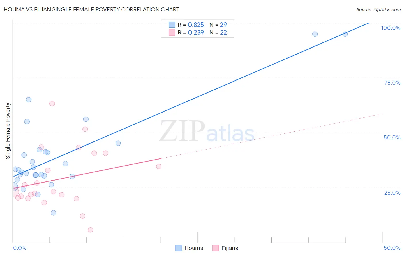 Houma vs Fijian Single Female Poverty