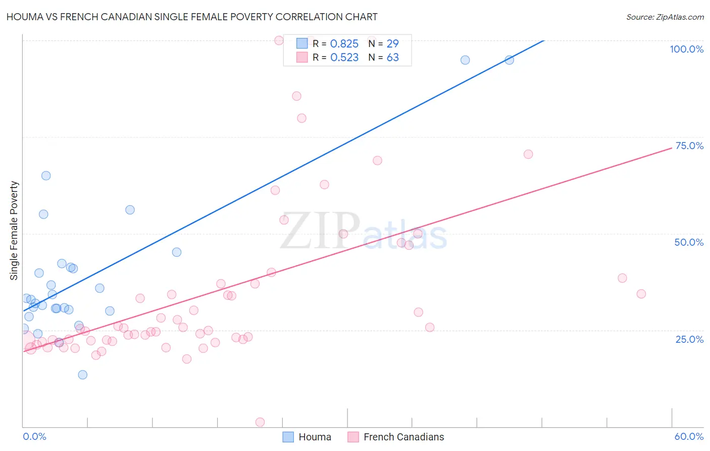 Houma vs French Canadian Single Female Poverty