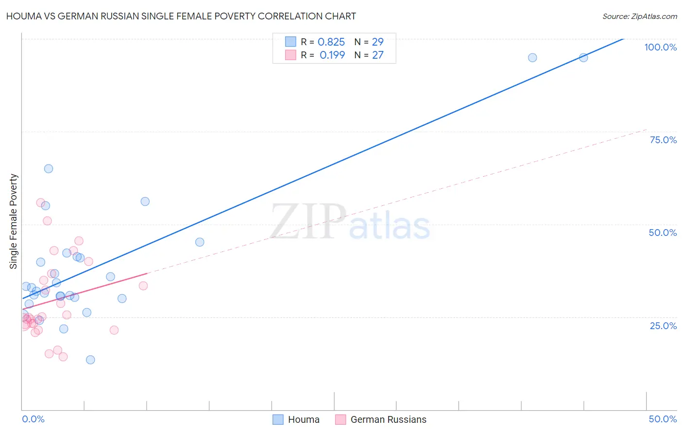 Houma vs German Russian Single Female Poverty