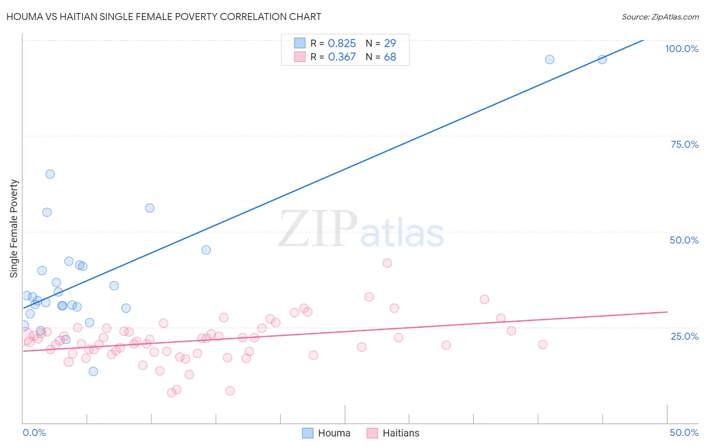 Houma vs Haitian Single Female Poverty