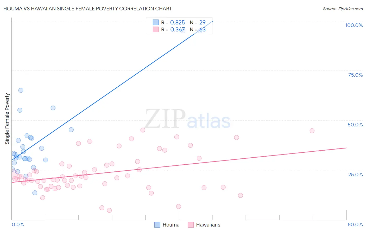 Houma vs Hawaiian Single Female Poverty