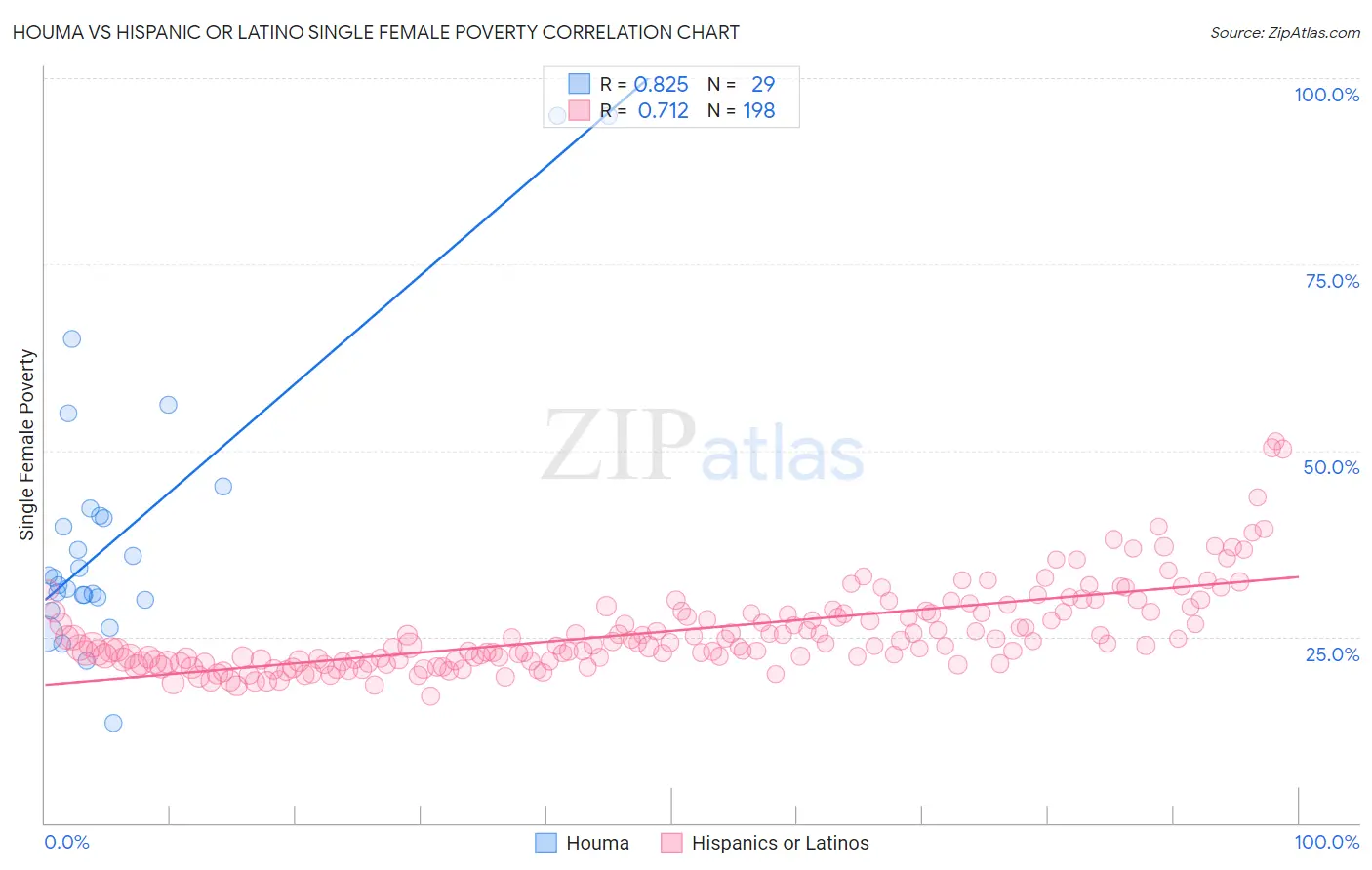 Houma vs Hispanic or Latino Single Female Poverty