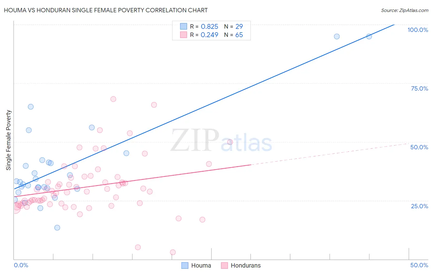 Houma vs Honduran Single Female Poverty