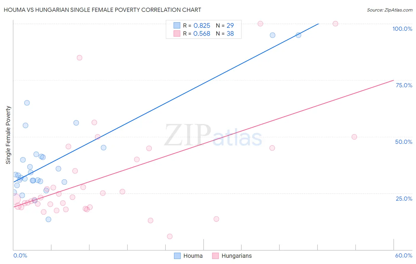 Houma vs Hungarian Single Female Poverty