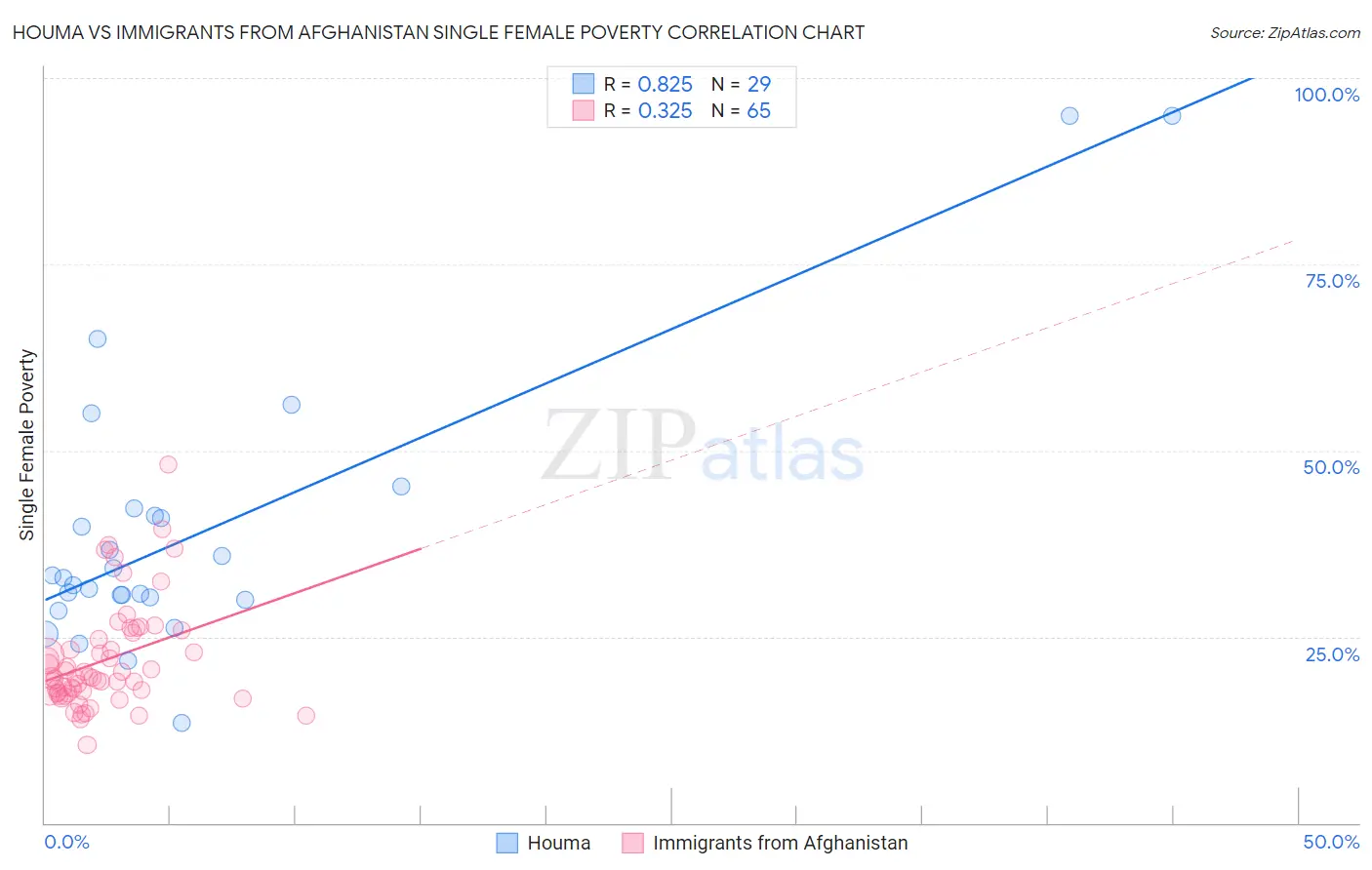 Houma vs Immigrants from Afghanistan Single Female Poverty