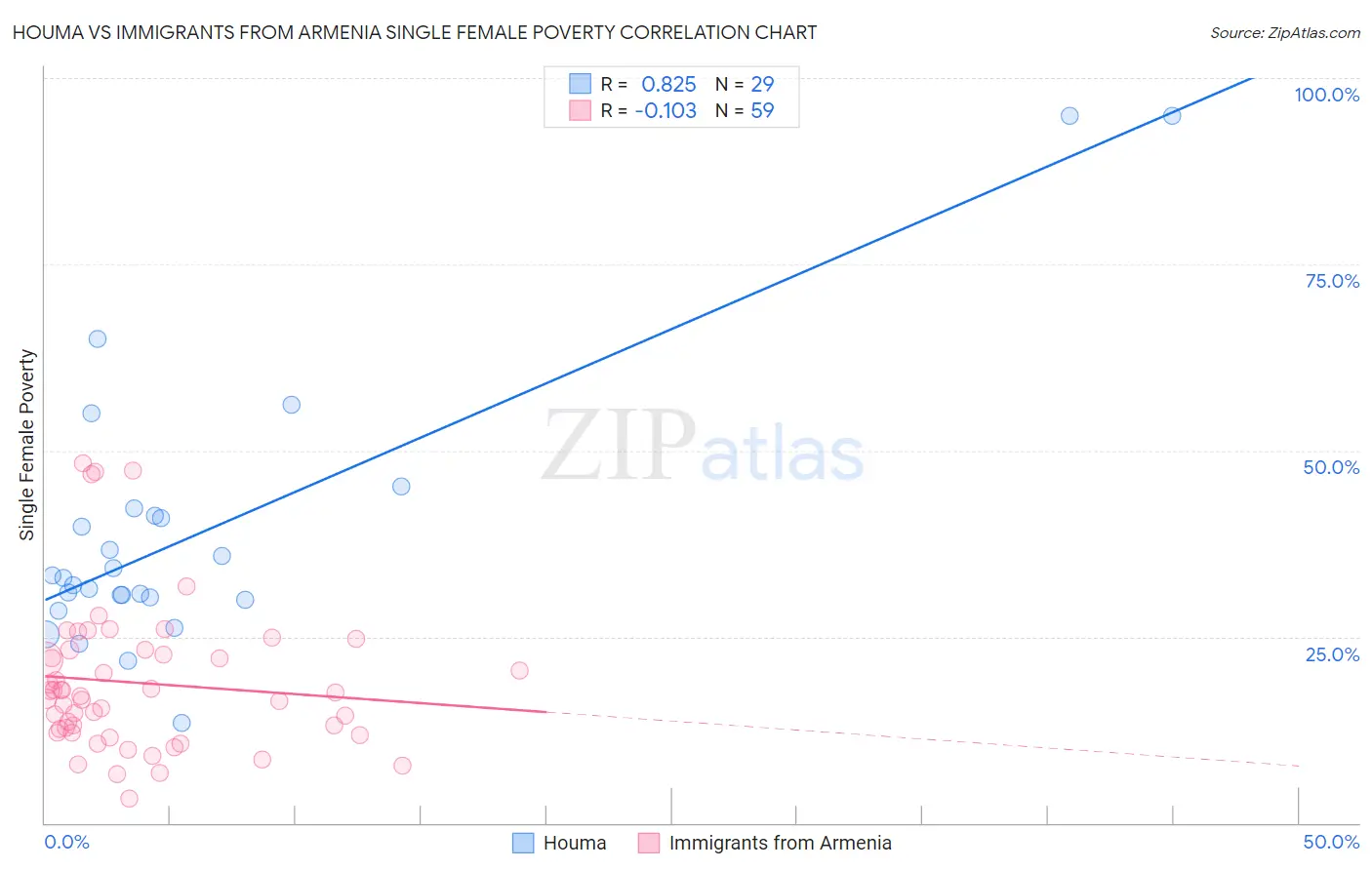 Houma vs Immigrants from Armenia Single Female Poverty