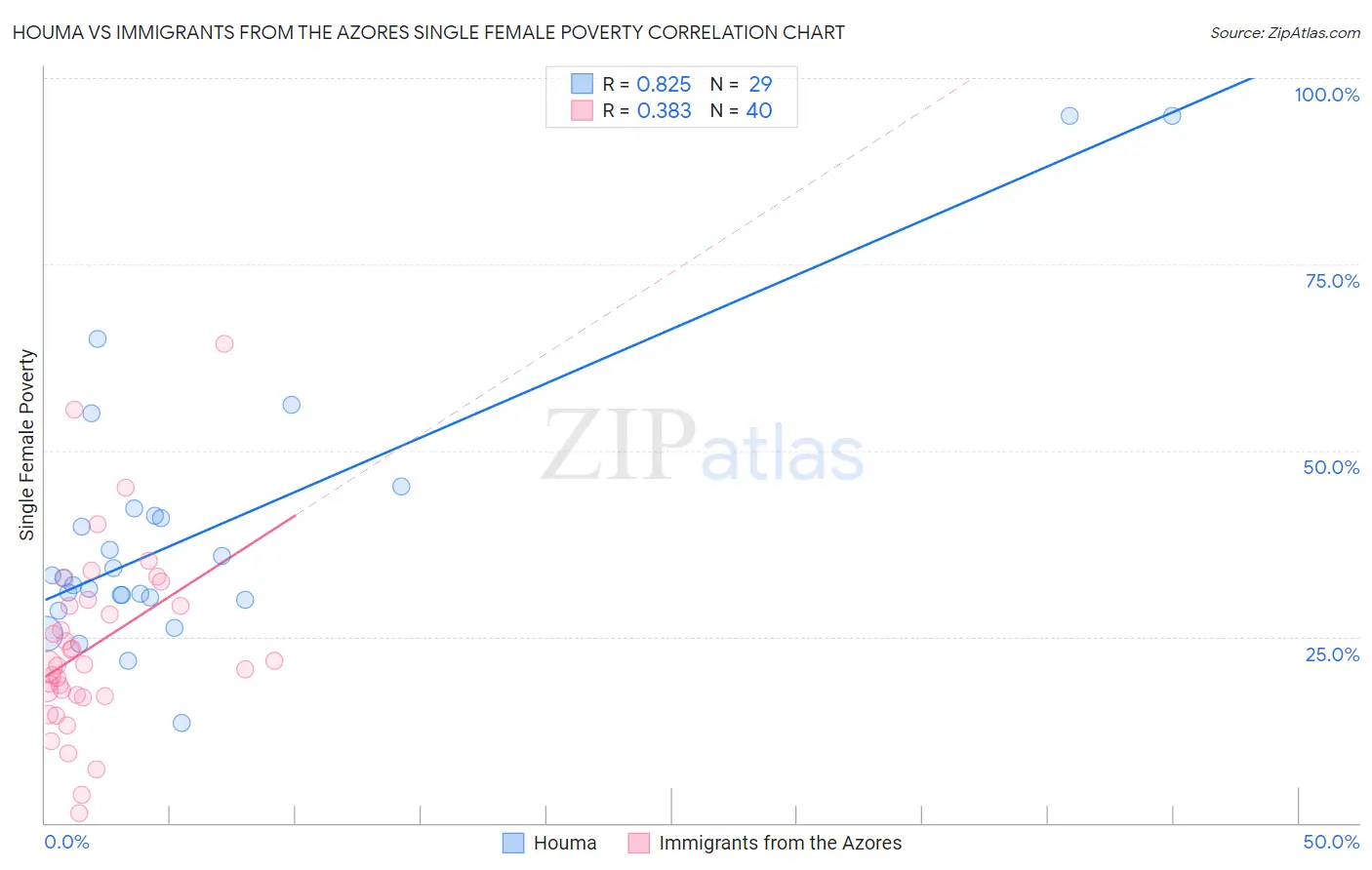 Houma vs Immigrants from the Azores Single Female Poverty