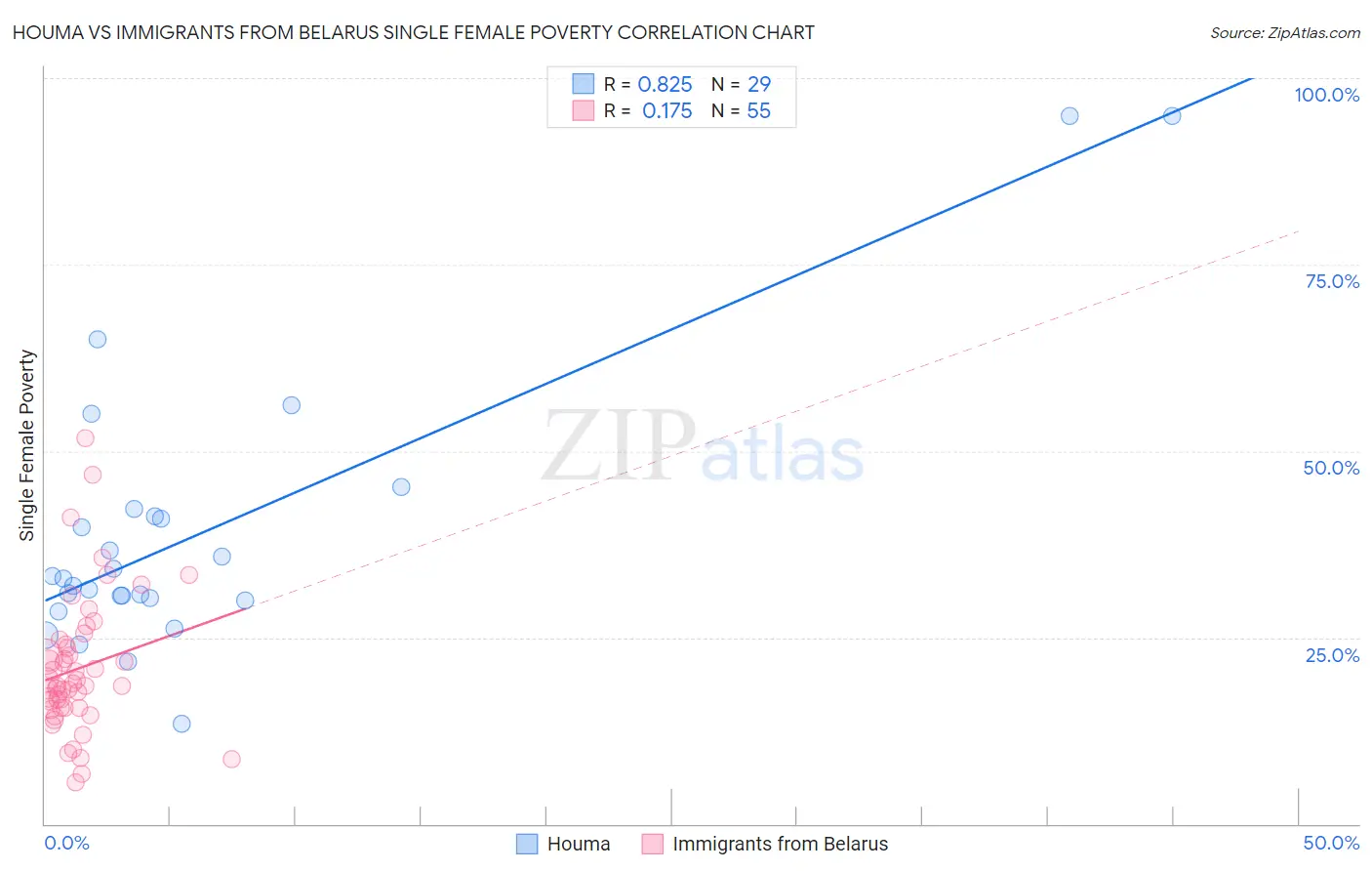 Houma vs Immigrants from Belarus Single Female Poverty