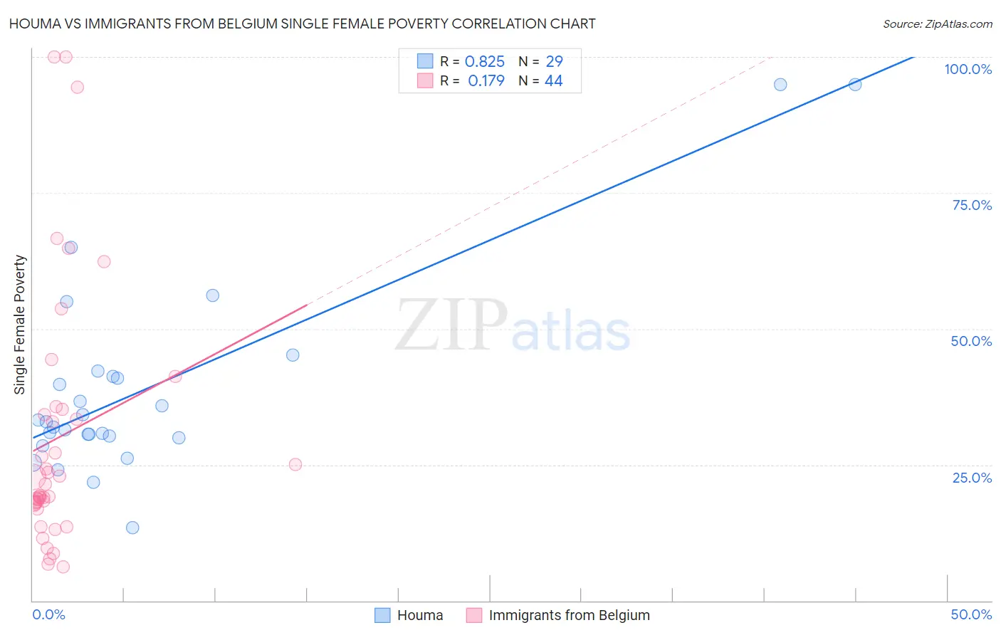 Houma vs Immigrants from Belgium Single Female Poverty
