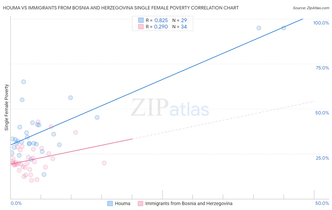 Houma vs Immigrants from Bosnia and Herzegovina Single Female Poverty