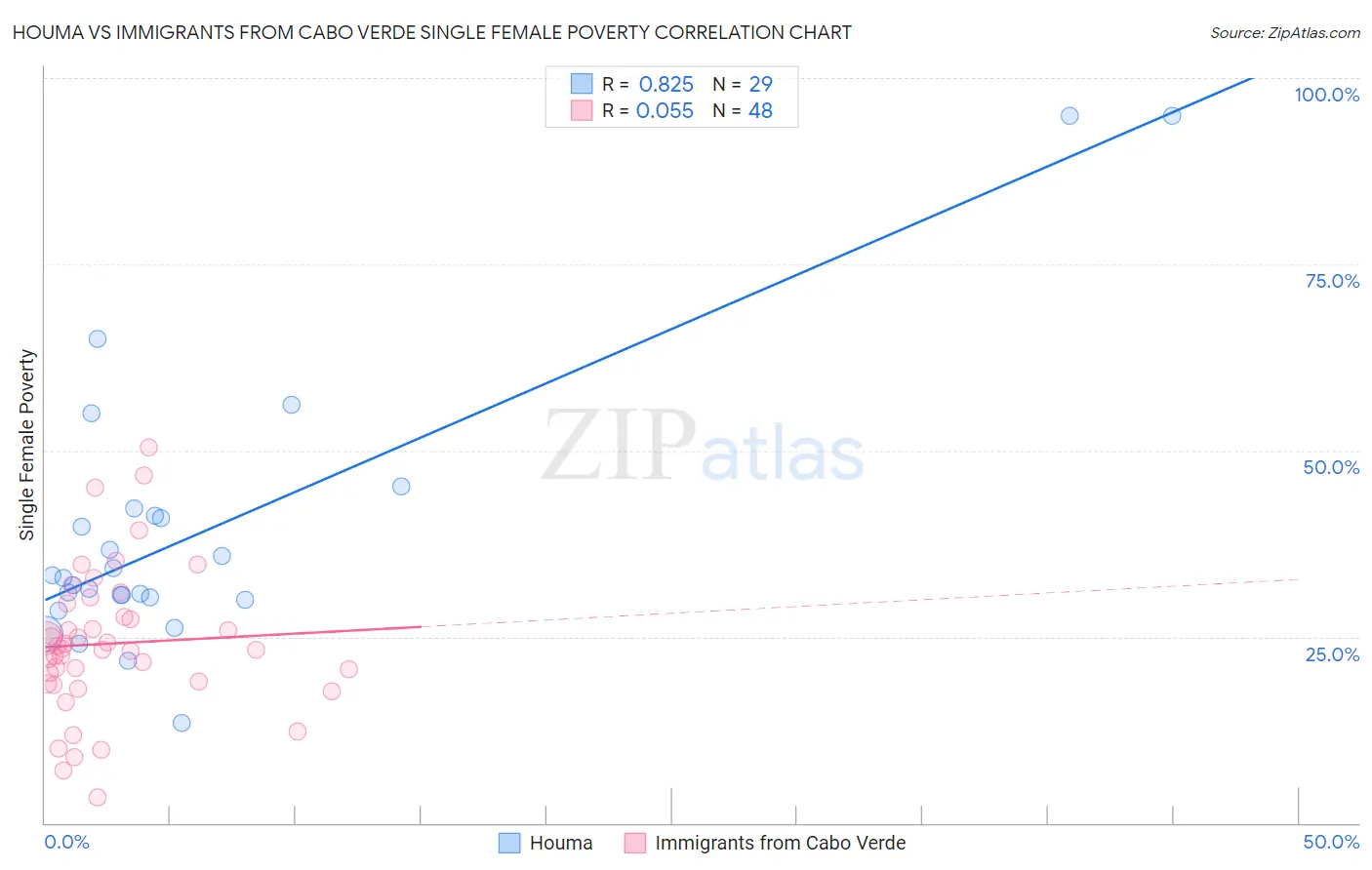 Houma vs Immigrants from Cabo Verde Single Female Poverty