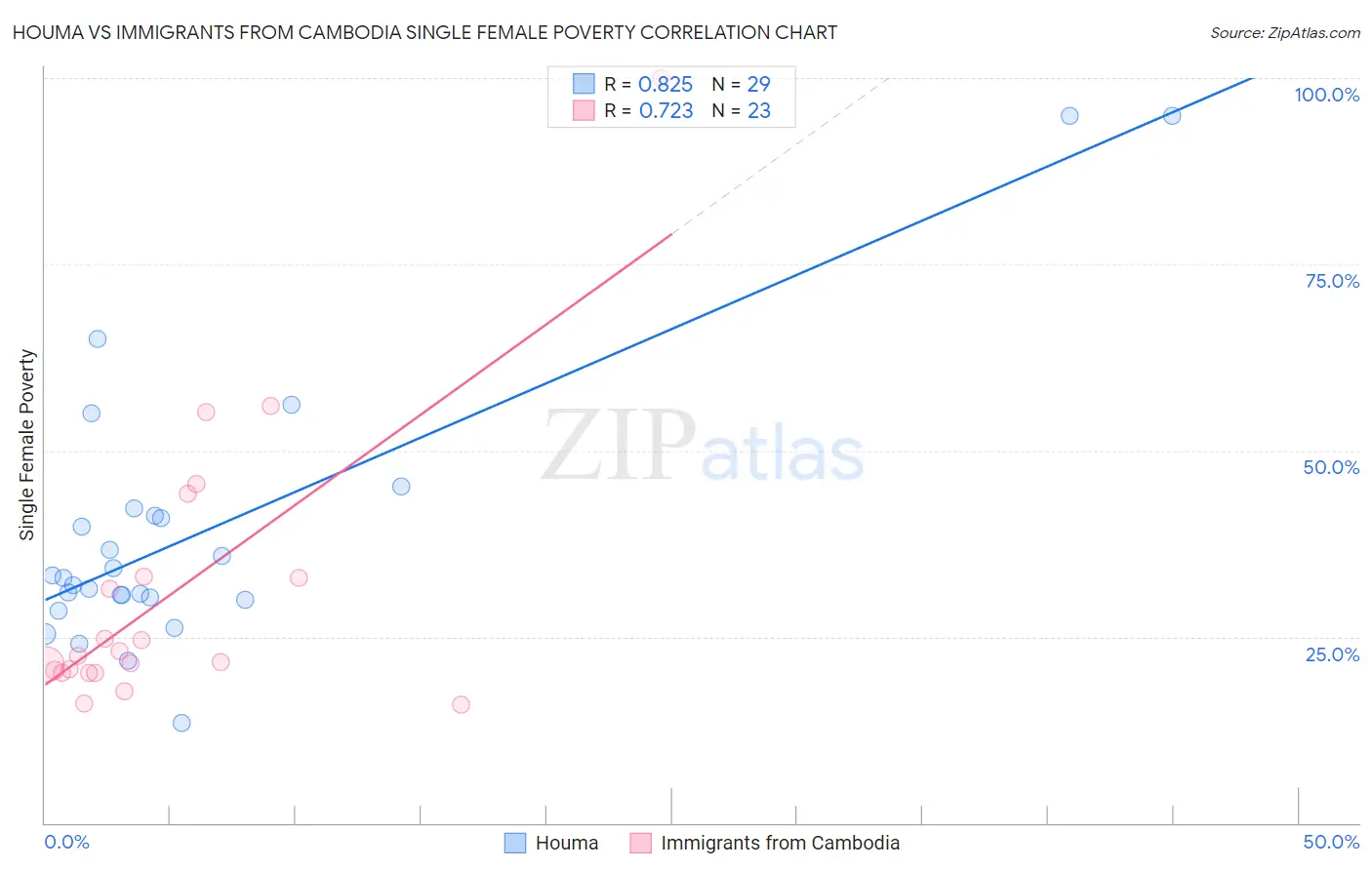 Houma vs Immigrants from Cambodia Single Female Poverty