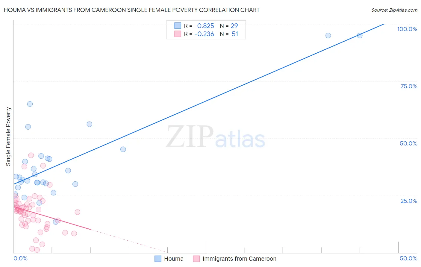 Houma vs Immigrants from Cameroon Single Female Poverty