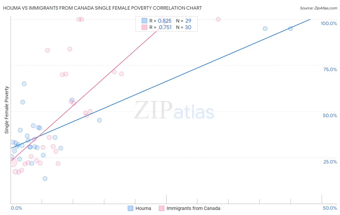 Houma vs Immigrants from Canada Single Female Poverty