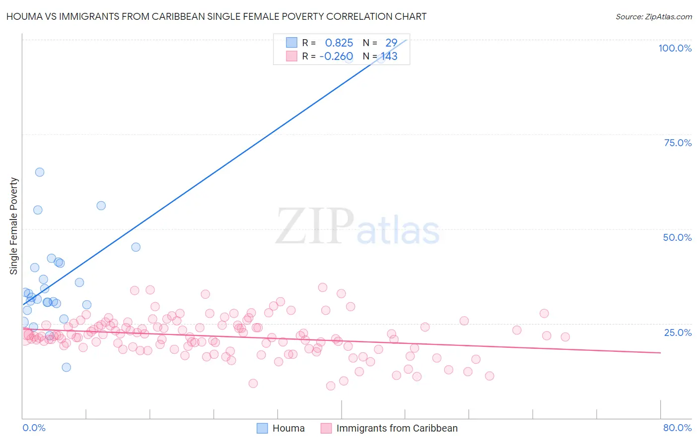 Houma vs Immigrants from Caribbean Single Female Poverty