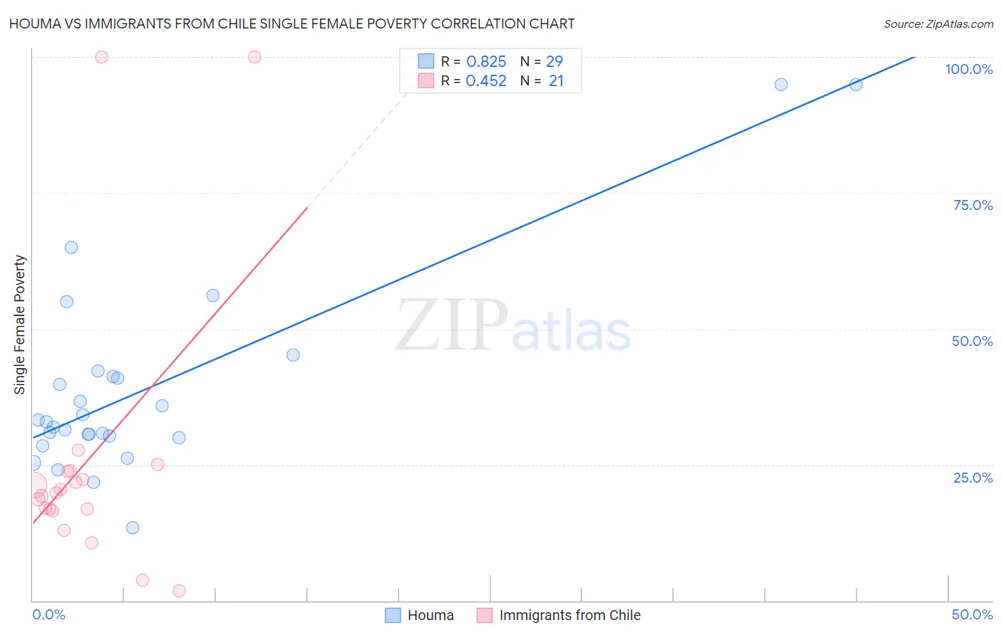 Houma vs Immigrants from Chile Single Female Poverty
