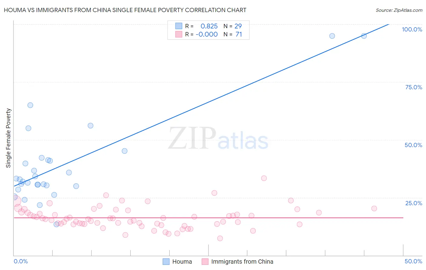 Houma vs Immigrants from China Single Female Poverty