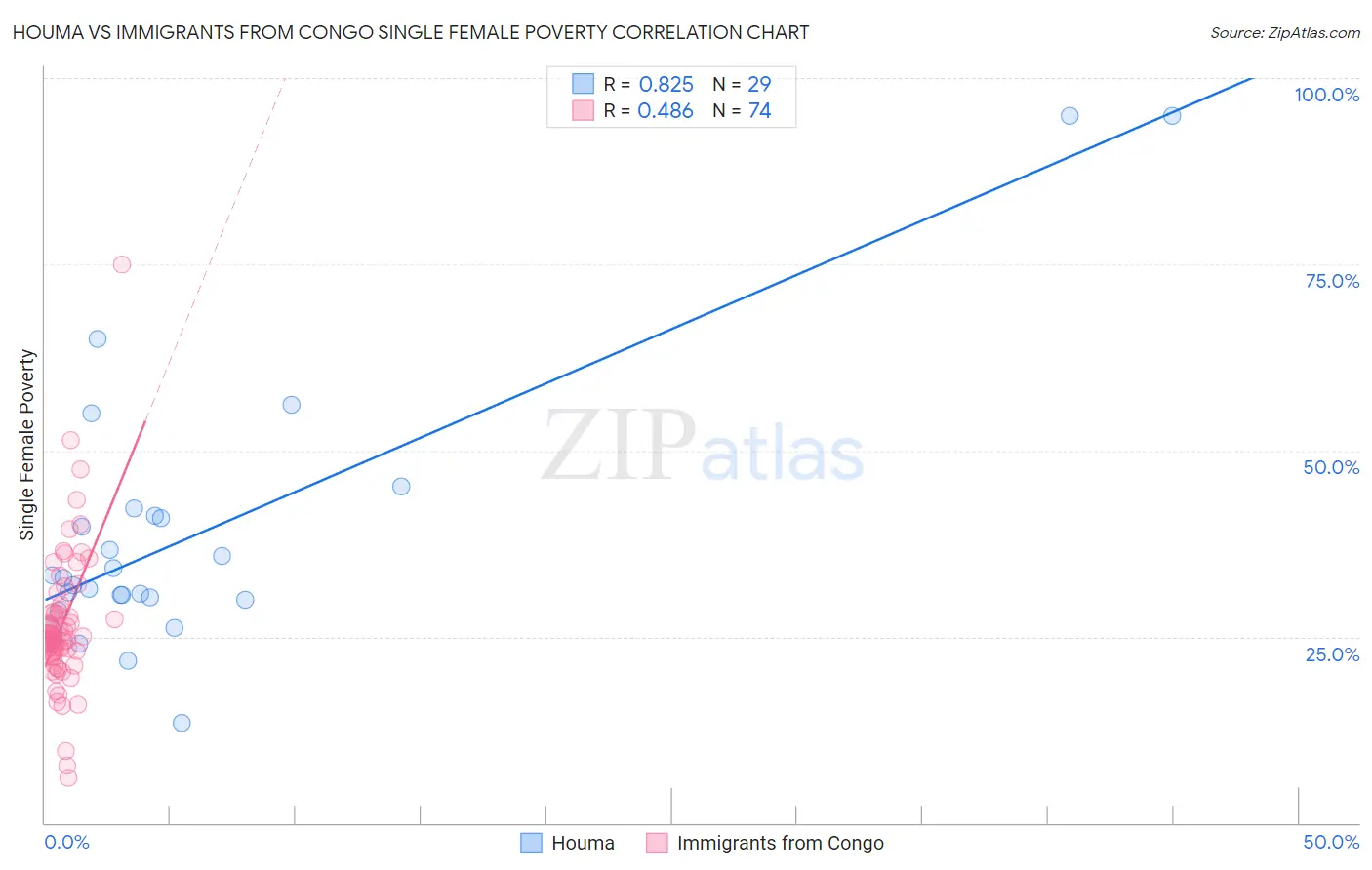 Houma vs Immigrants from Congo Single Female Poverty