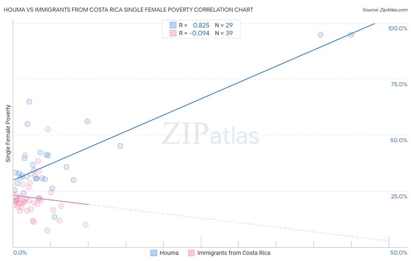 Houma vs Immigrants from Costa Rica Single Female Poverty