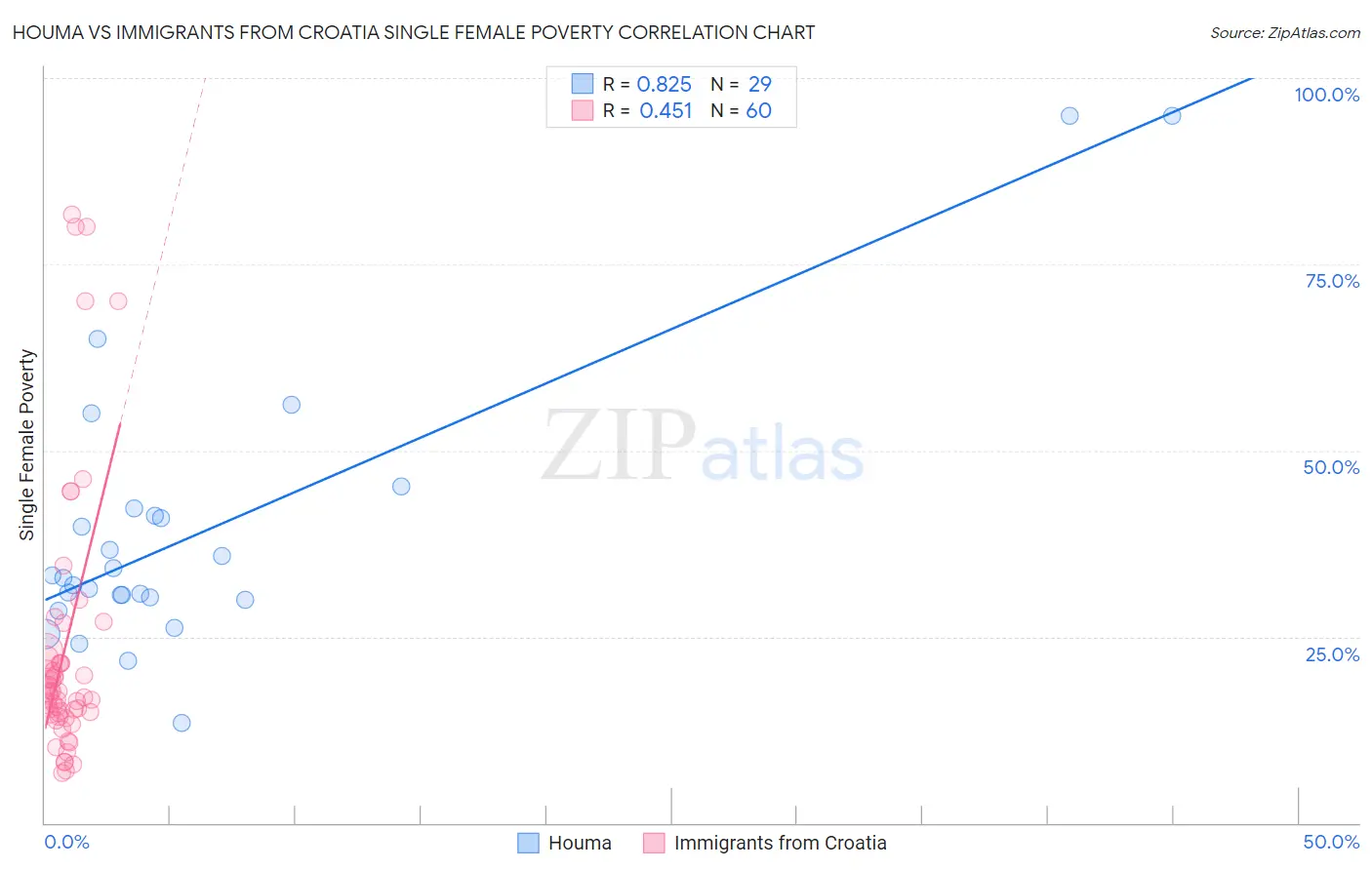 Houma vs Immigrants from Croatia Single Female Poverty