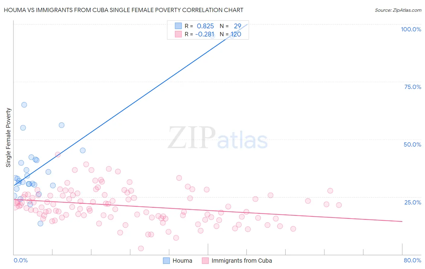 Houma vs Immigrants from Cuba Single Female Poverty