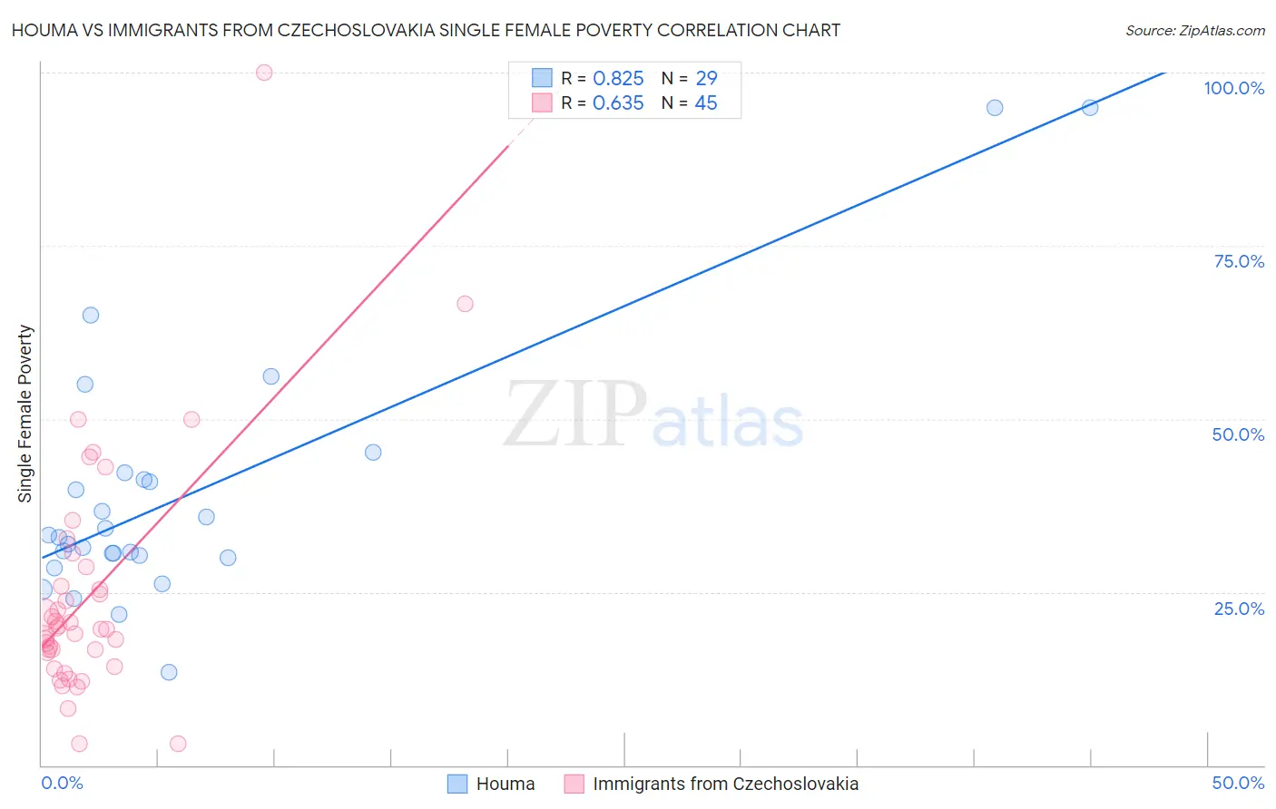 Houma vs Immigrants from Czechoslovakia Single Female Poverty