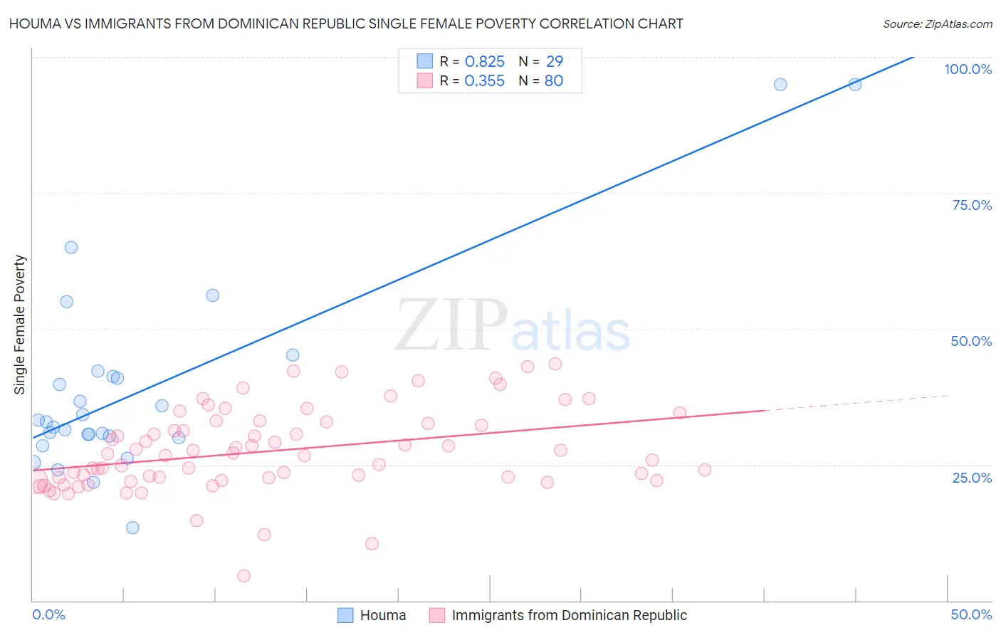 Houma vs Immigrants from Dominican Republic Single Female Poverty