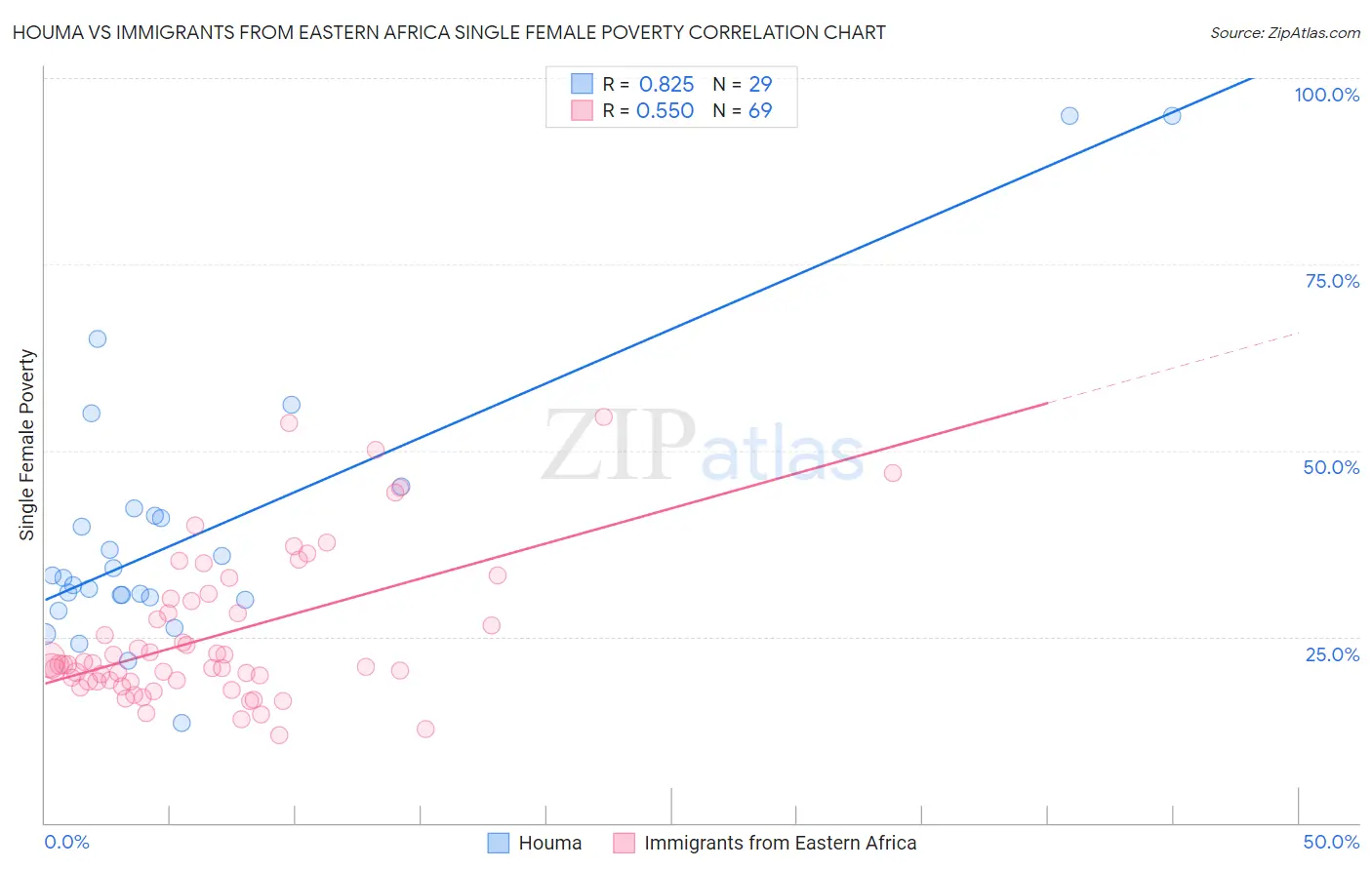 Houma vs Immigrants from Eastern Africa Single Female Poverty