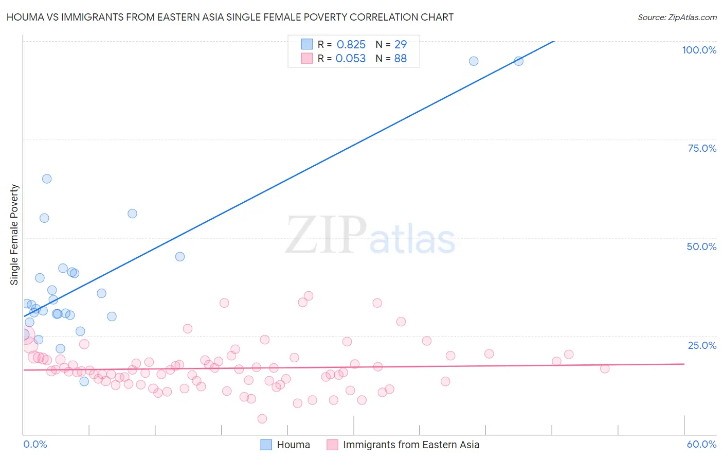 Houma vs Immigrants from Eastern Asia Single Female Poverty