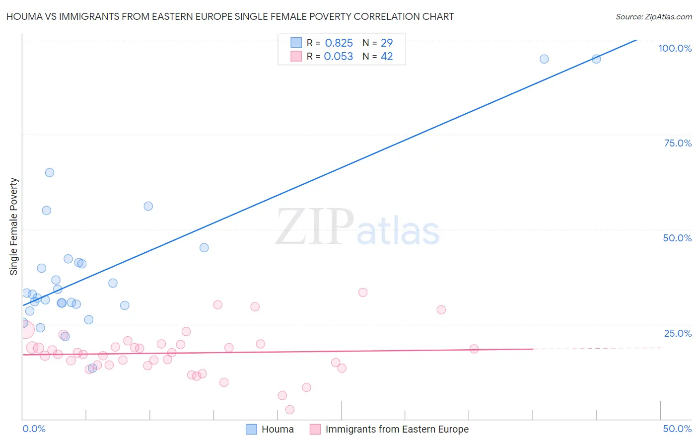 Houma vs Immigrants from Eastern Europe Single Female Poverty