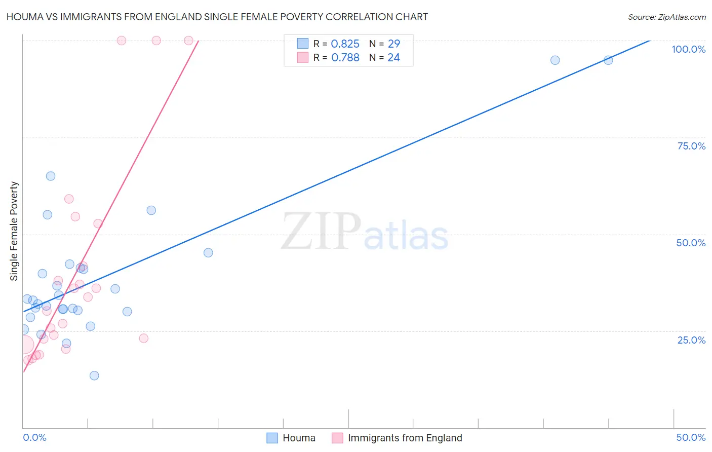 Houma vs Immigrants from England Single Female Poverty