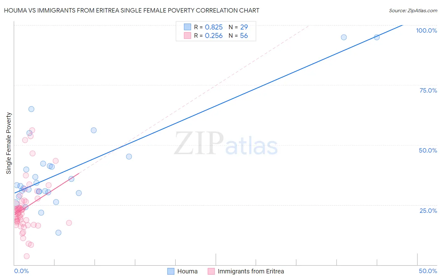 Houma vs Immigrants from Eritrea Single Female Poverty