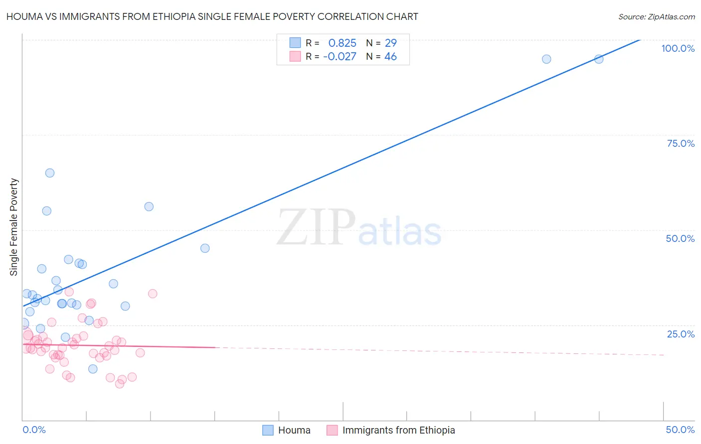 Houma vs Immigrants from Ethiopia Single Female Poverty