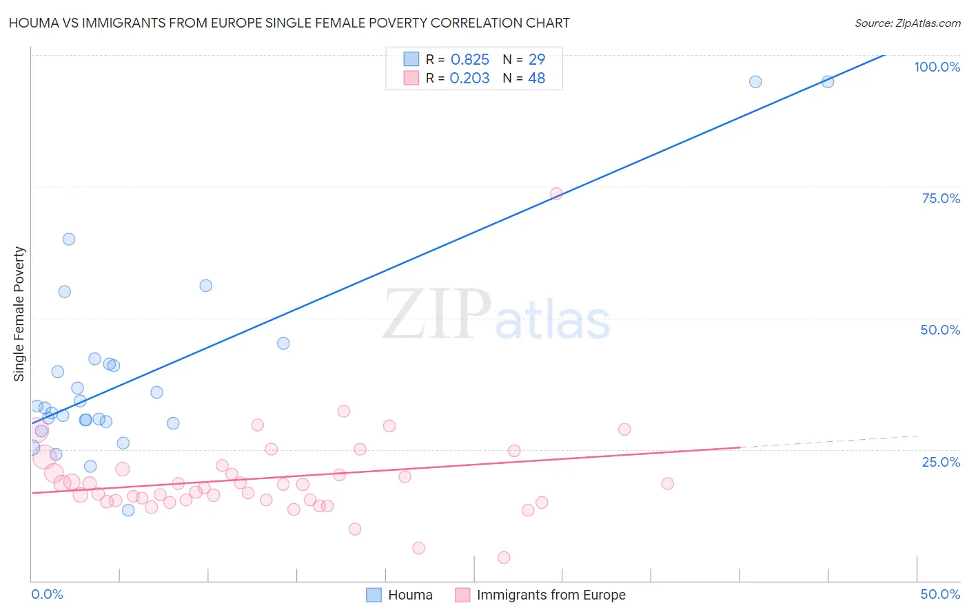 Houma vs Immigrants from Europe Single Female Poverty