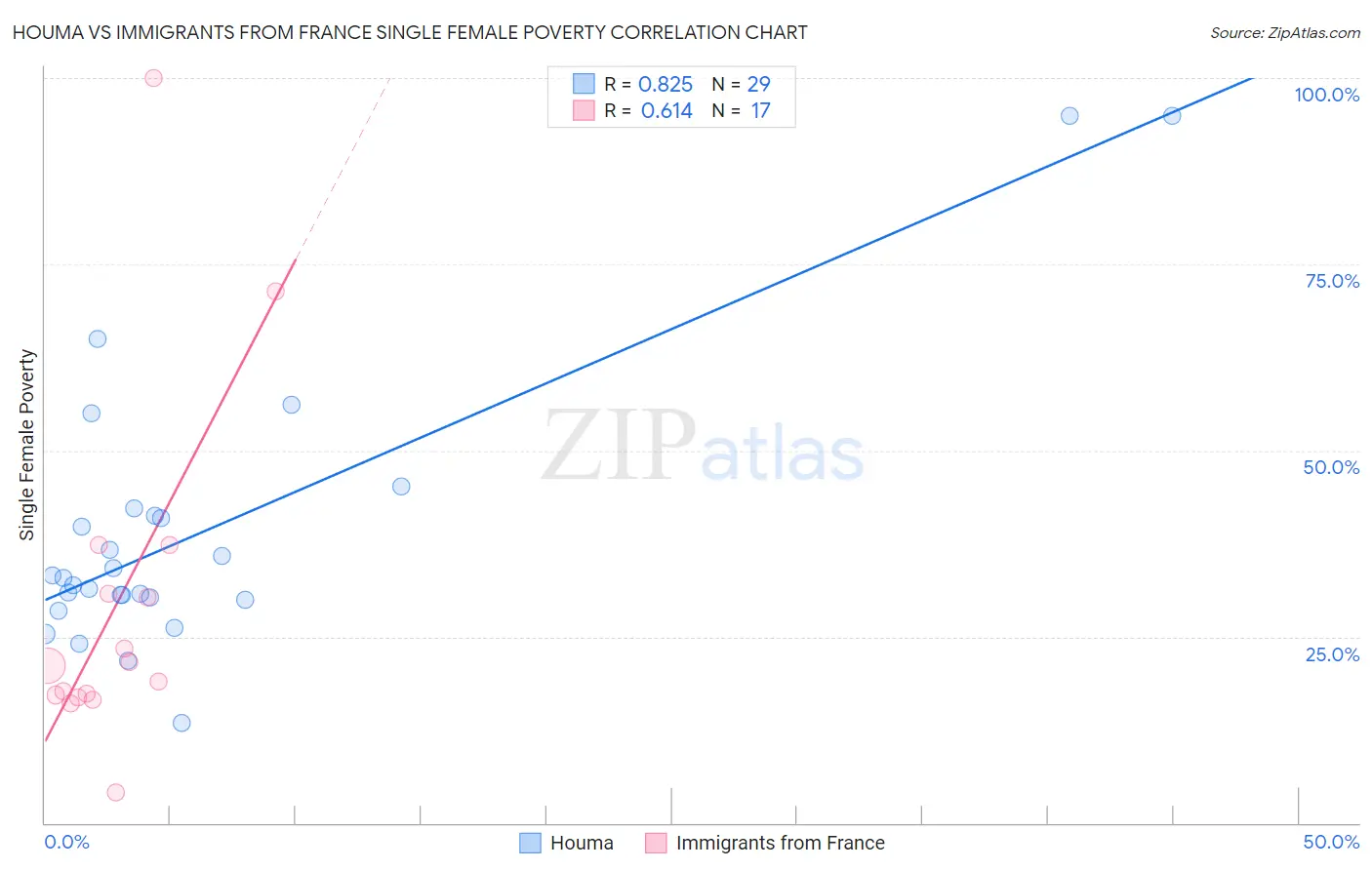 Houma vs Immigrants from France Single Female Poverty