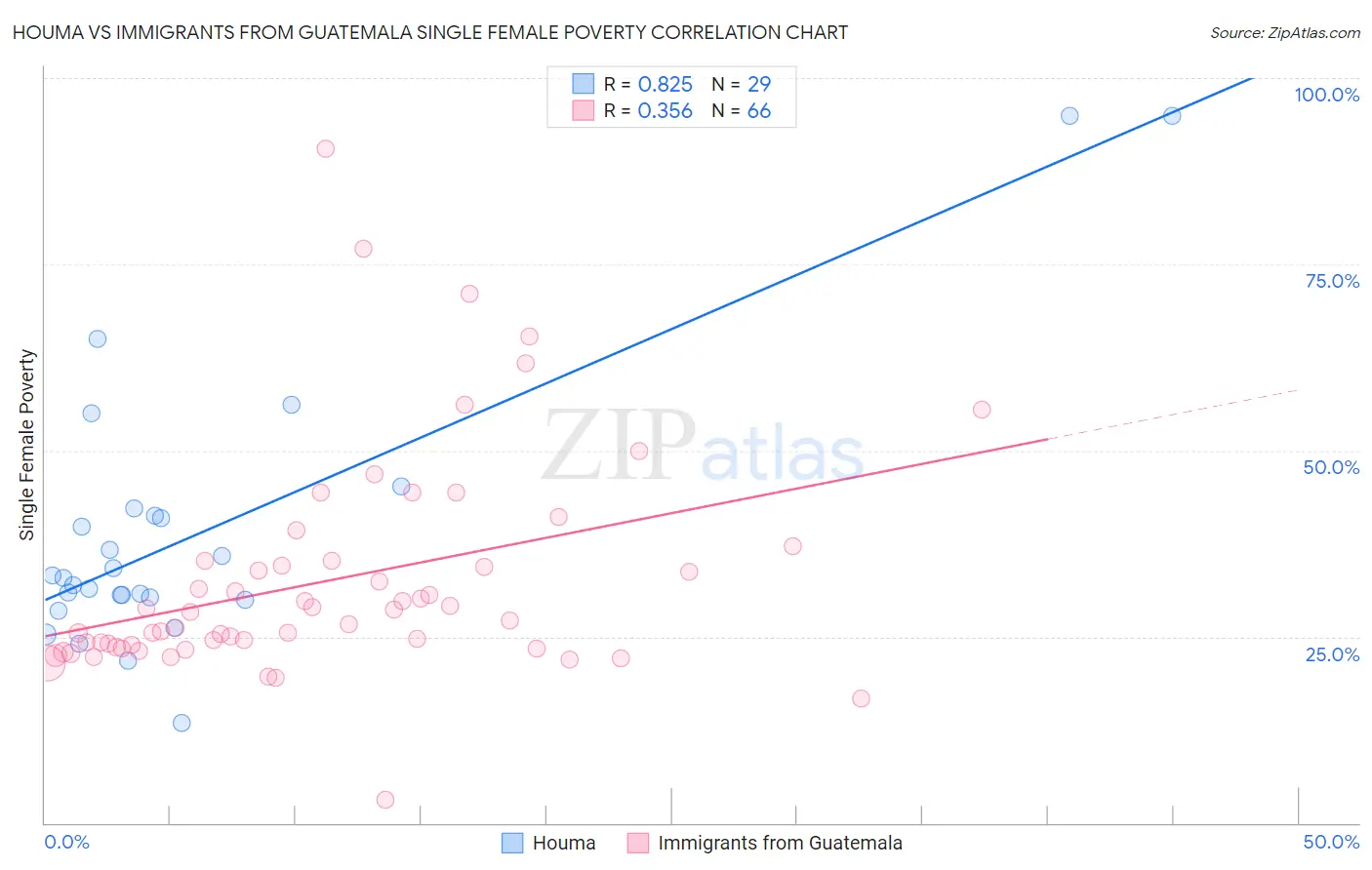 Houma vs Immigrants from Guatemala Single Female Poverty