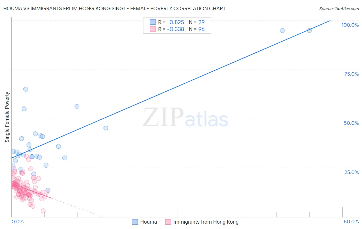 Houma vs Immigrants from Hong Kong Single Female Poverty