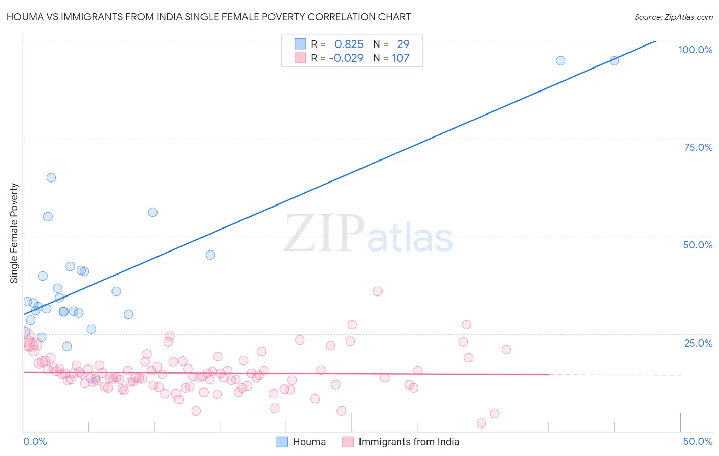 Houma vs Immigrants from India Single Female Poverty