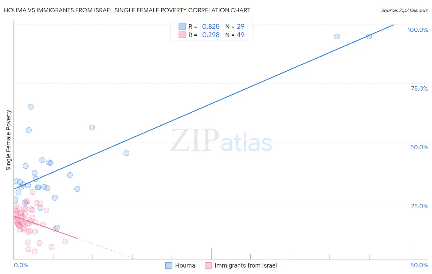 Houma vs Immigrants from Israel Single Female Poverty