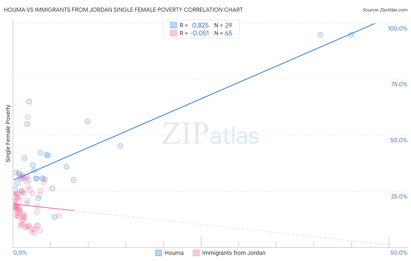 Houma vs Immigrants from Jordan Single Female Poverty