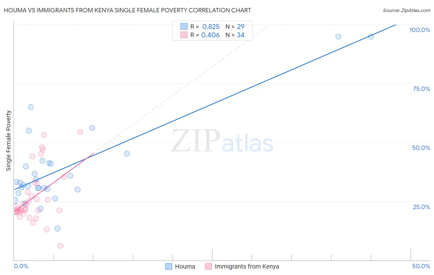 Houma vs Immigrants from Kenya Single Female Poverty