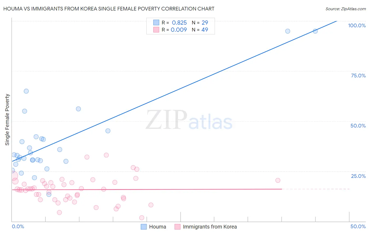 Houma vs Immigrants from Korea Single Female Poverty