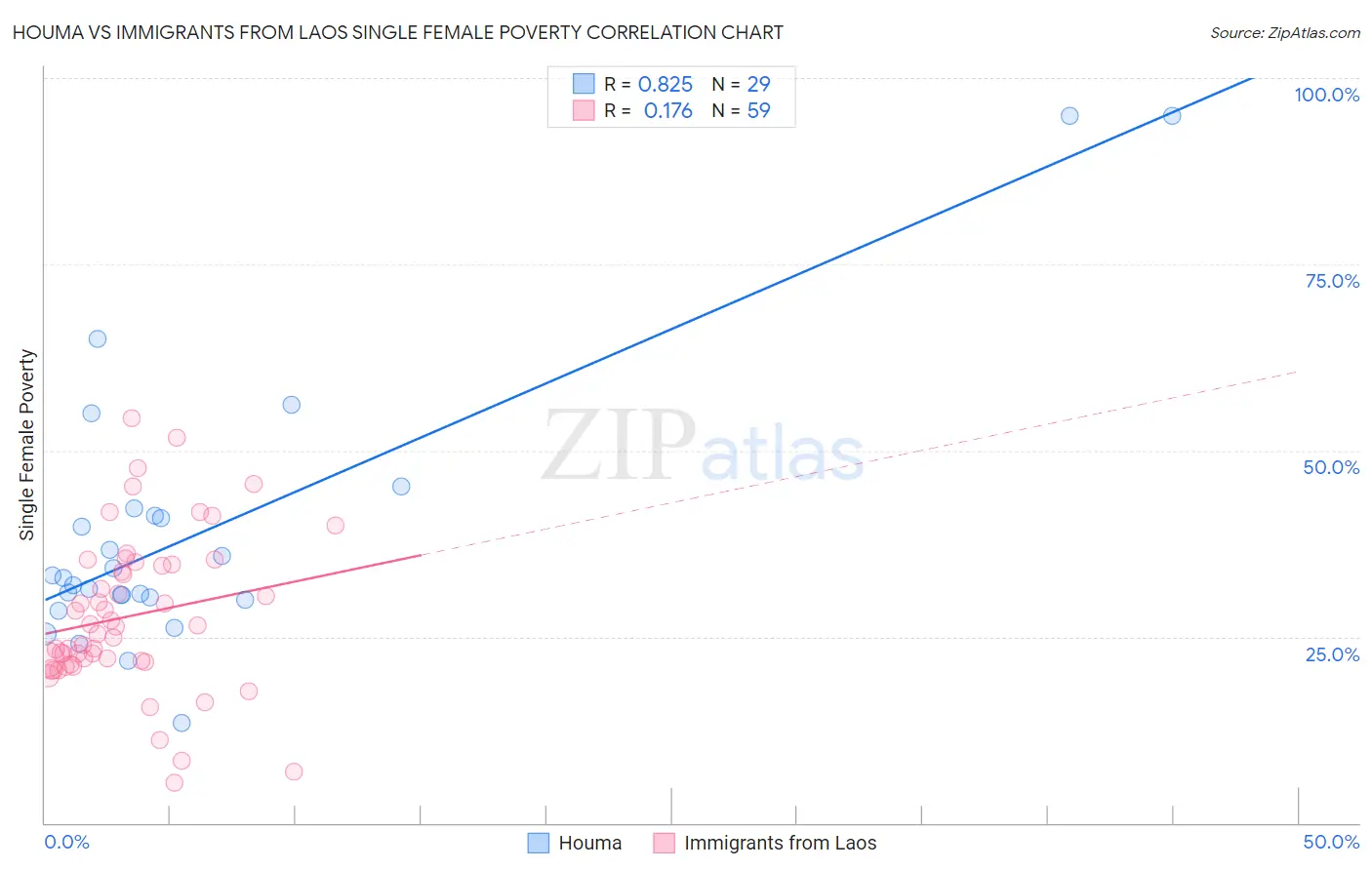 Houma vs Immigrants from Laos Single Female Poverty