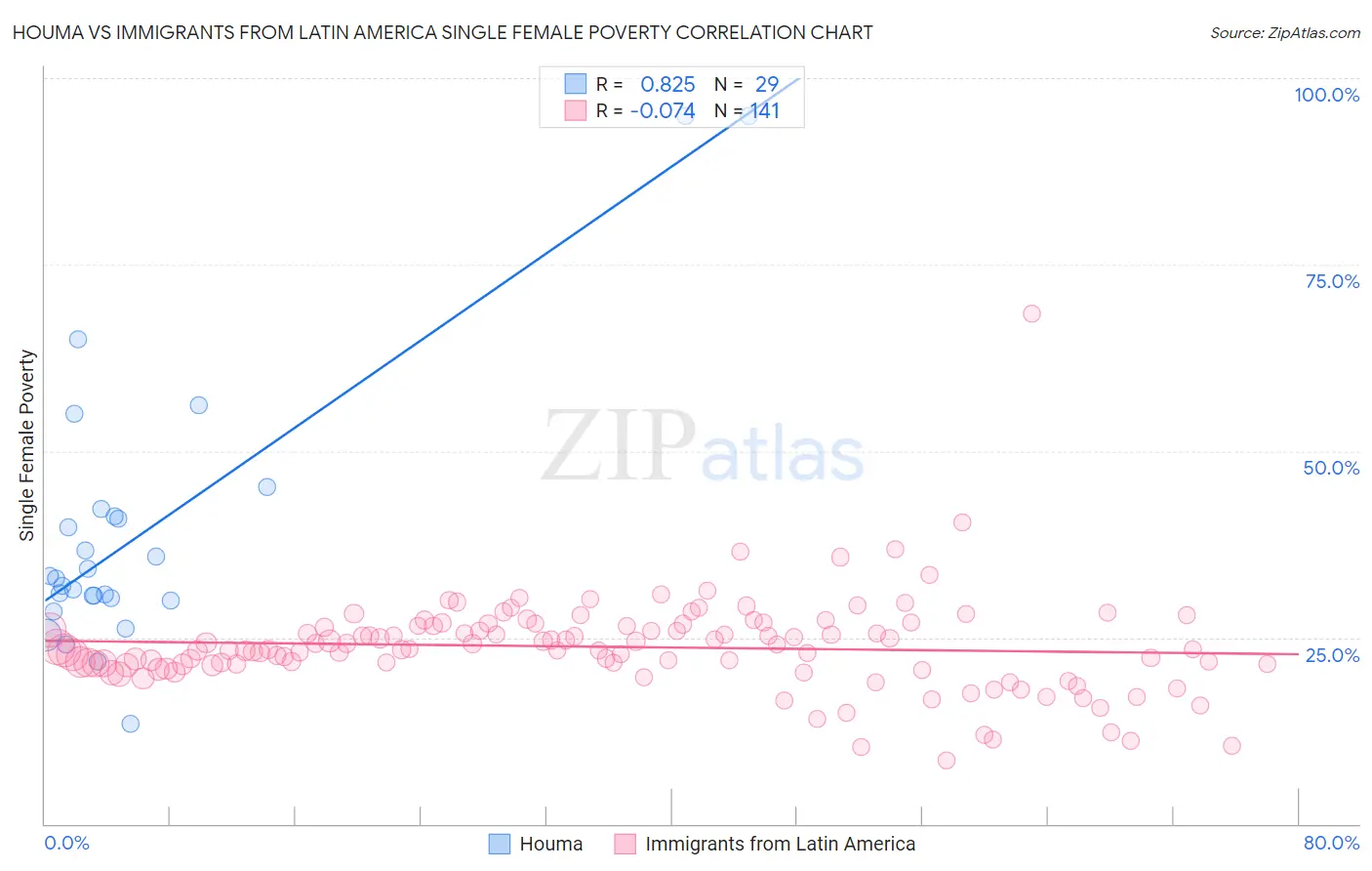 Houma vs Immigrants from Latin America Single Female Poverty