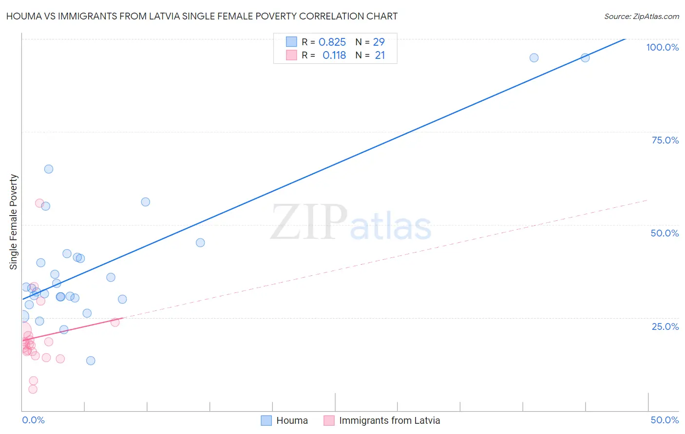 Houma vs Immigrants from Latvia Single Female Poverty